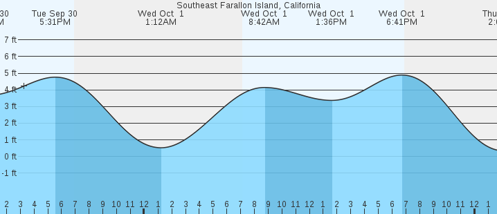 tide graph