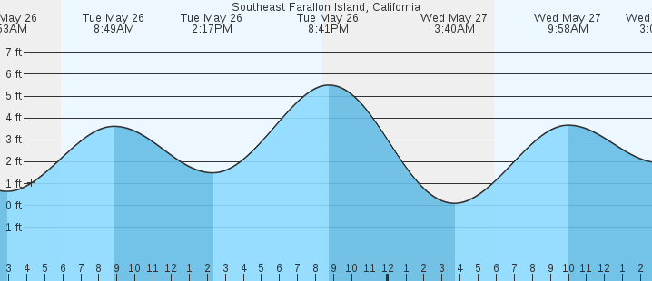 tide graph