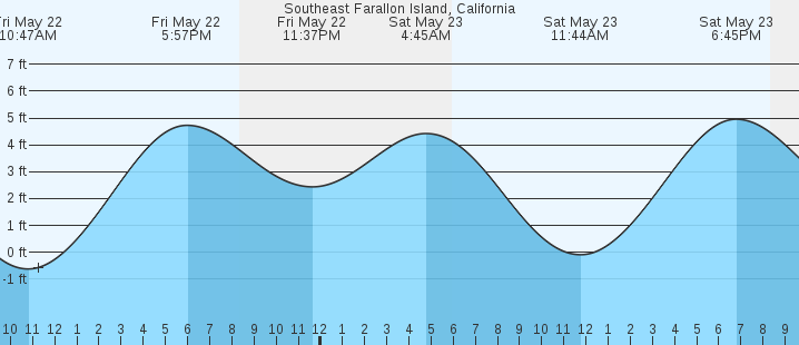 tide graph