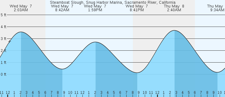 tide graph
