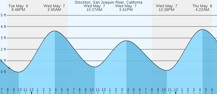 tide graph