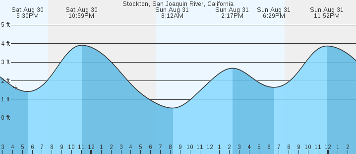 tide graph