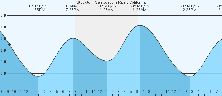 tide graph