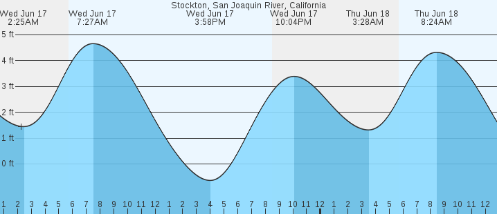 tide graph