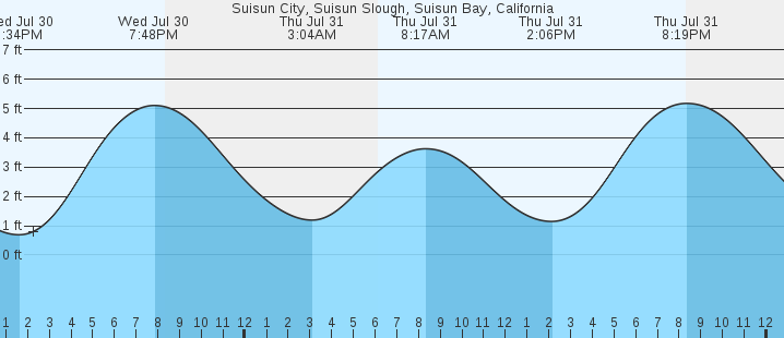 tide graph