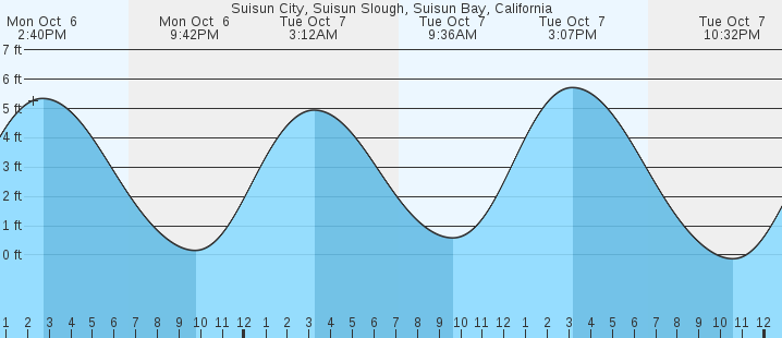 tide graph