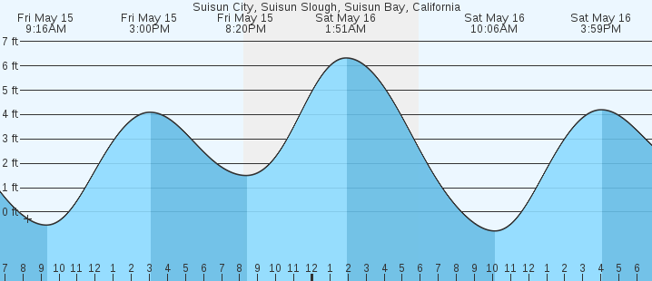 tide graph