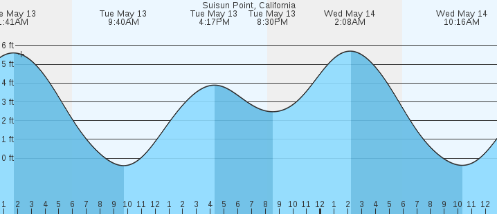 tide graph