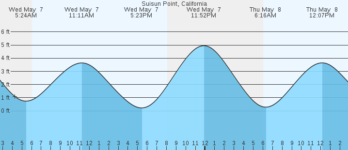 tide graph