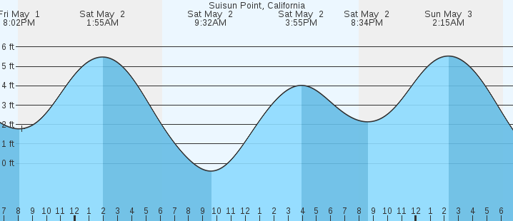 tide graph