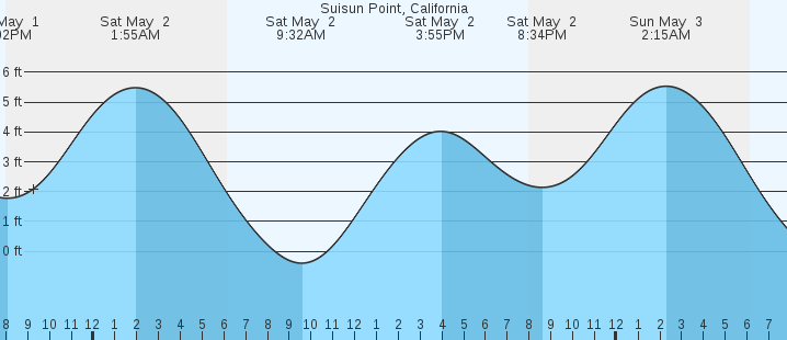 tide graph