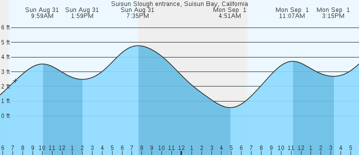 tide graph