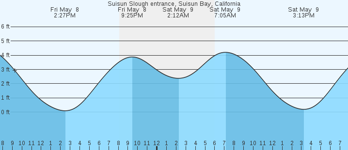 tide graph