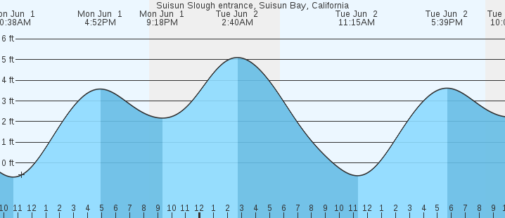 tide graph