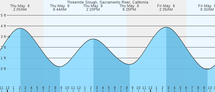 tide graph