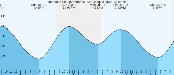 tide graph