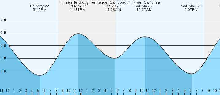 tide graph