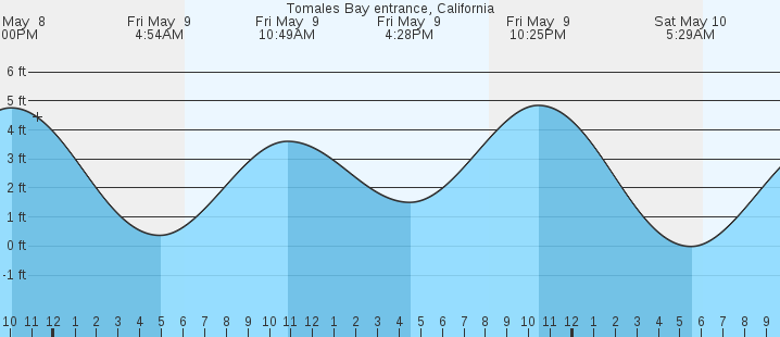 tide graph