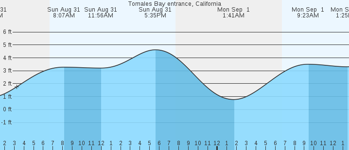 tide graph