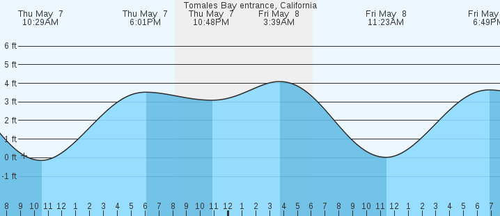 tide graph