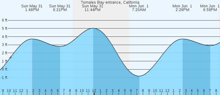 tide graph