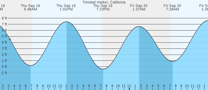 trinidad-harbor-ca-tides-marineweather