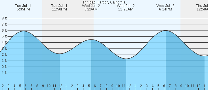 tide graph