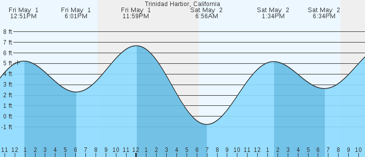tide graph