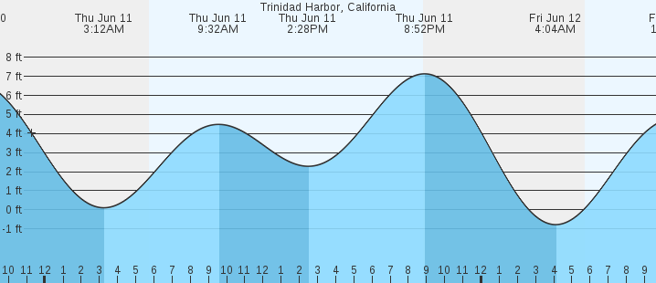 tide graph