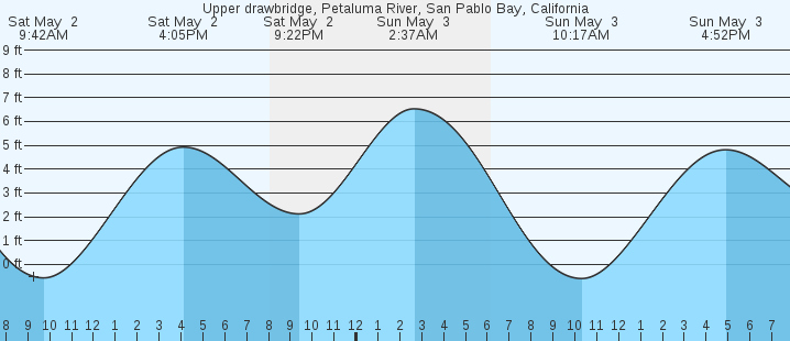tide graph