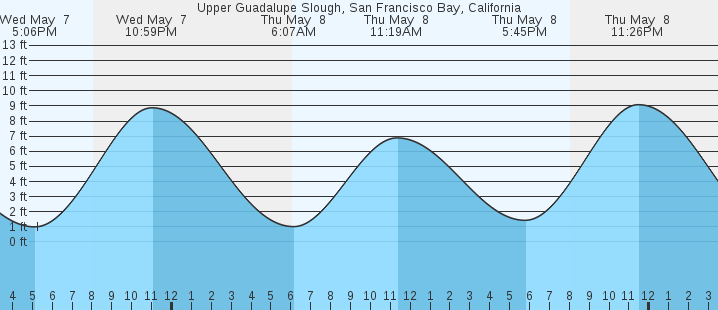 tide graph
