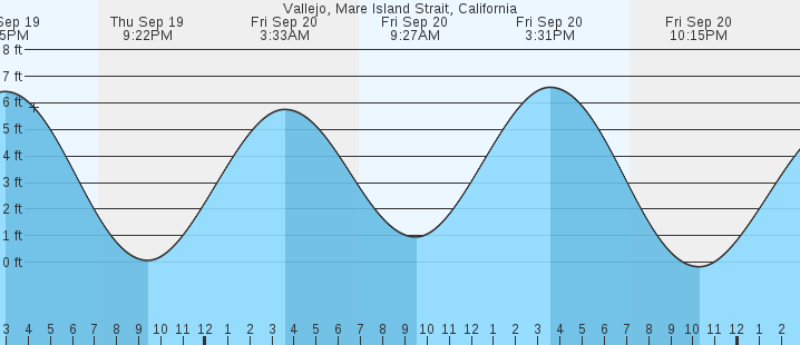 vallejo-mare-island-strait-ca-tides-marineweather