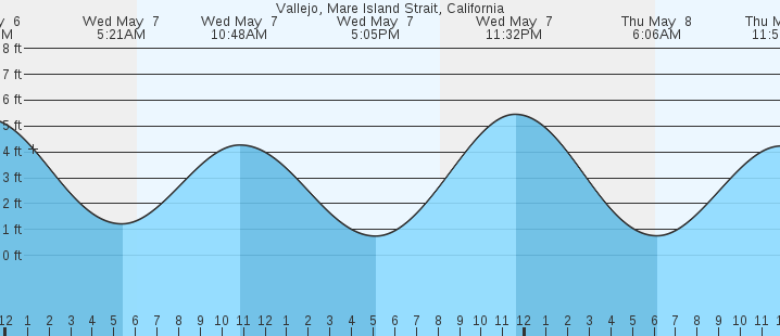 tide graph