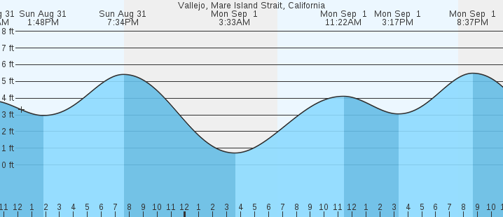 tide graph