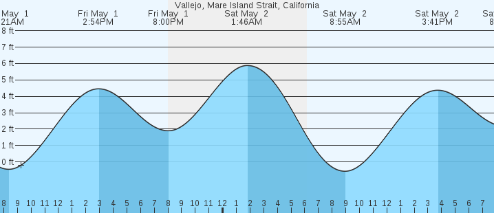 tide graph