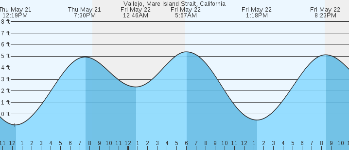 tide graph