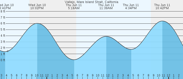 tide graph