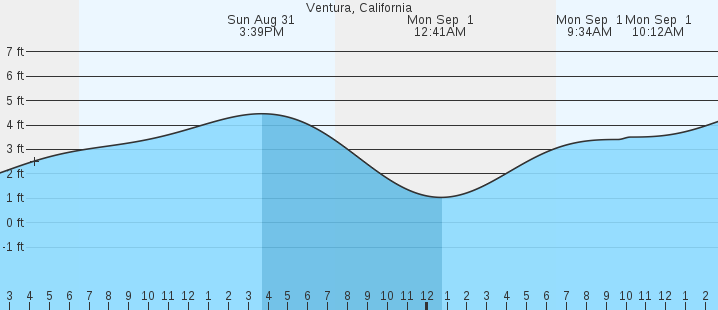 tide graph