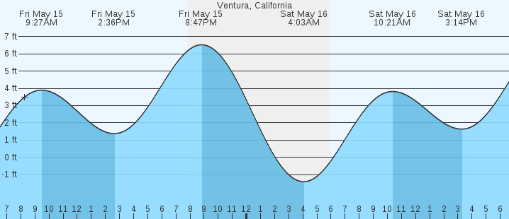 tide graph