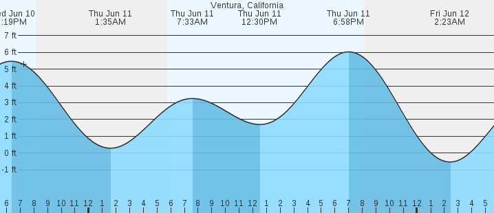 tide graph