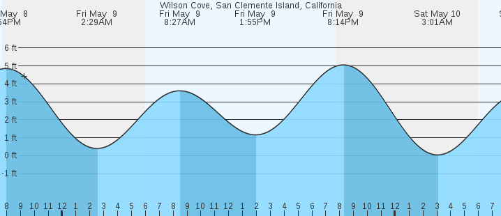 tide graph