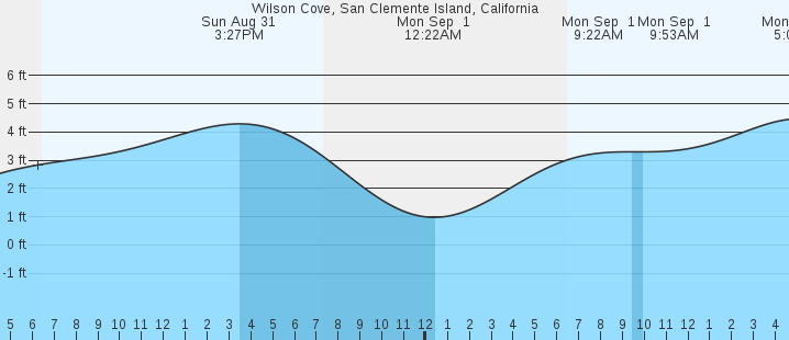 tide graph