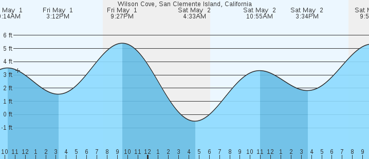 tide graph