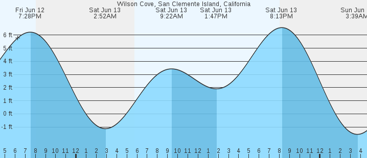 tide graph