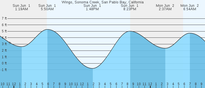 tide graph