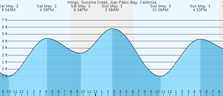 tide graph
