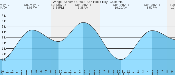 tide graph