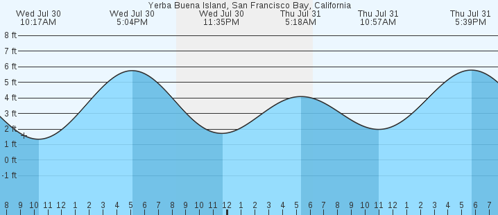 tide graph