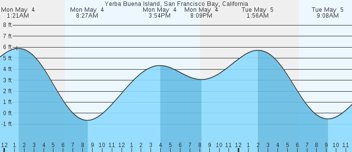 tide graph