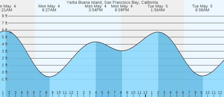 tide graph